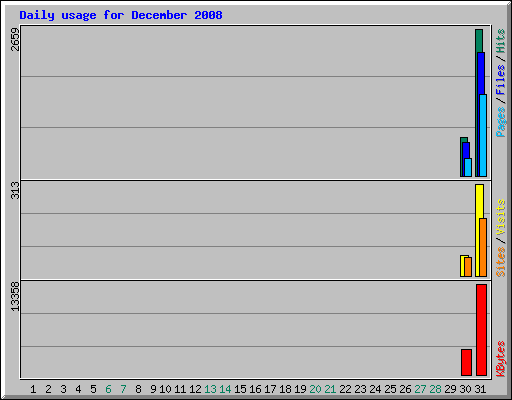 Daily usage for December 2008