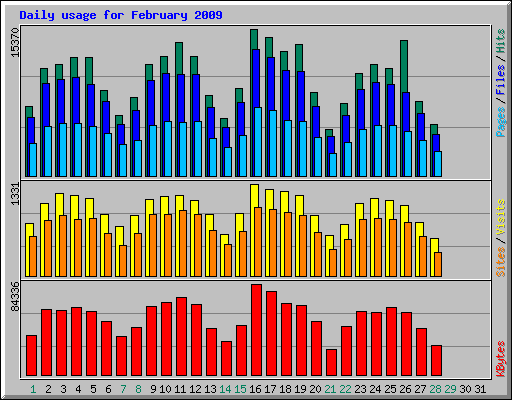 Daily usage for February 2009