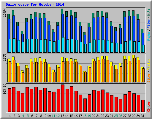 Daily usage for October 2014