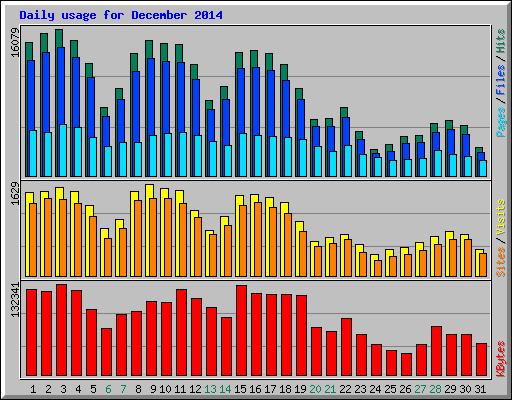 Daily usage for December 2014