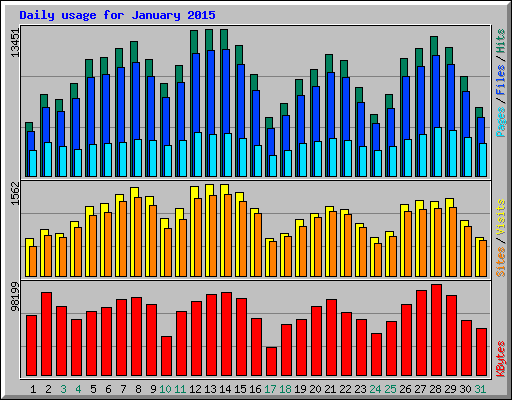 Daily usage for January 2015