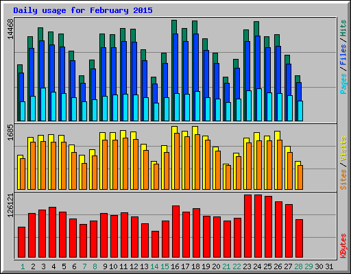 Daily usage for February 2015