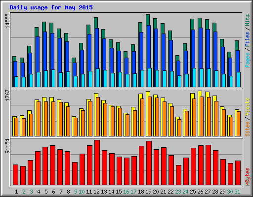 Daily usage for May 2015