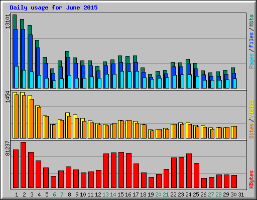 Daily usage for June 2015