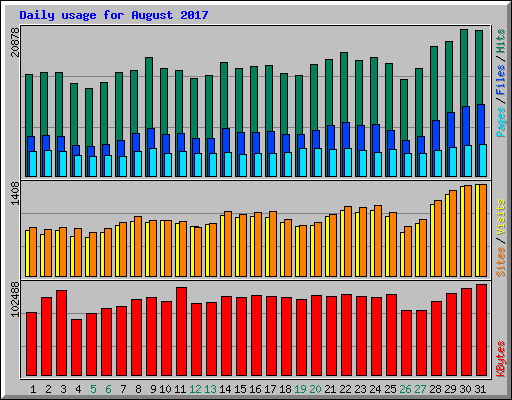 Daily usage for August 2017