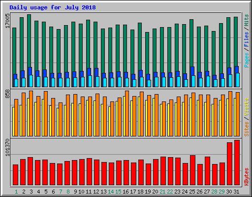 Daily usage for July 2018