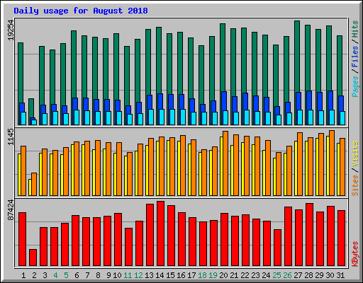 Daily usage for August 2018