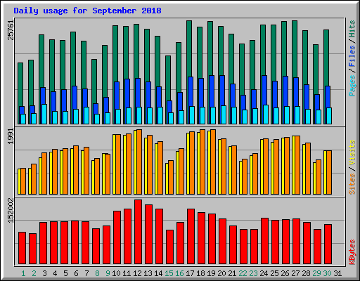 Daily usage for September 2018