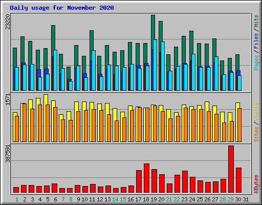 Daily usage for November 2020