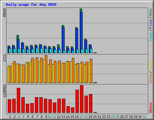 Daily usage for May 2025