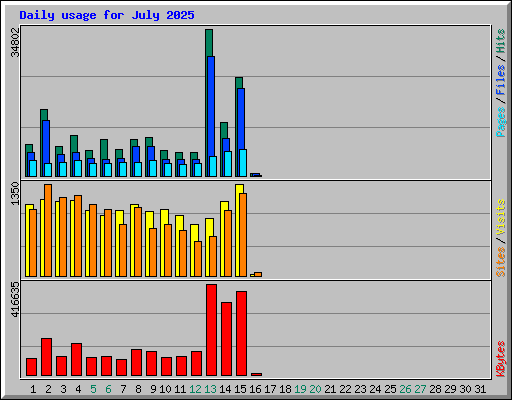 Daily usage for July 2025