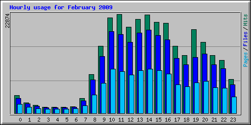 Hourly usage for February 2009