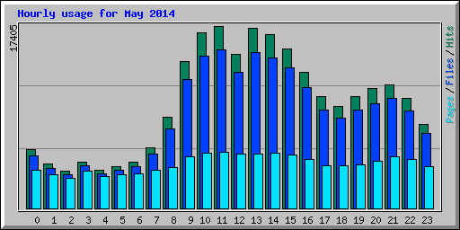 Hourly usage for May 2014