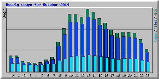 Hourly usage for October 2014