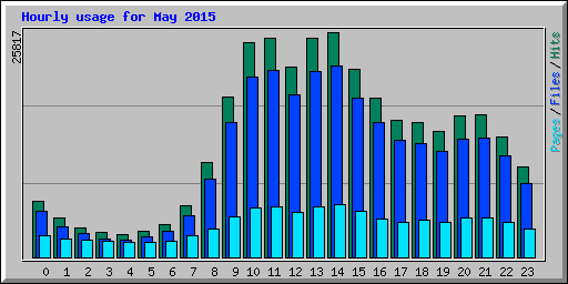 Hourly usage for May 2015
