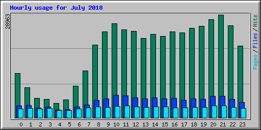 Hourly usage for July 2018