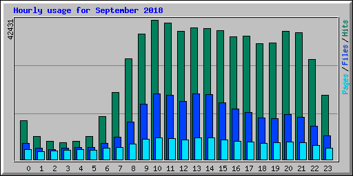 Hourly usage for September 2018