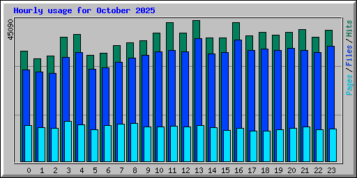 Hourly usage for October 2025