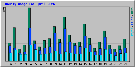 Hourly usage for April 2026