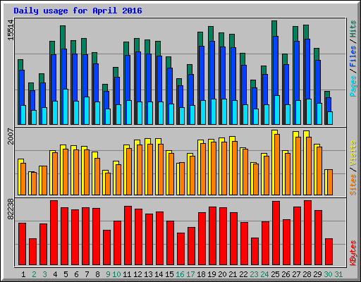 Daily usage for April 2016