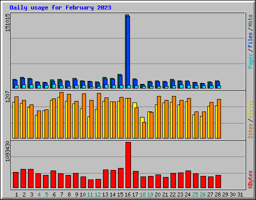 Daily usage for February 2023