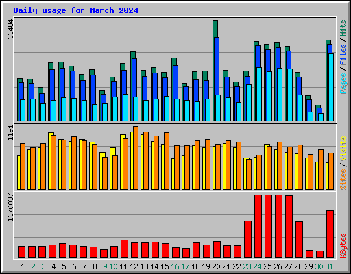 Daily usage for March 2024