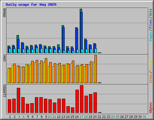 Daily usage for May 2025