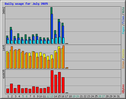 Daily usage for July 2025