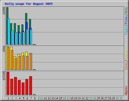 Daily usage for August 2025