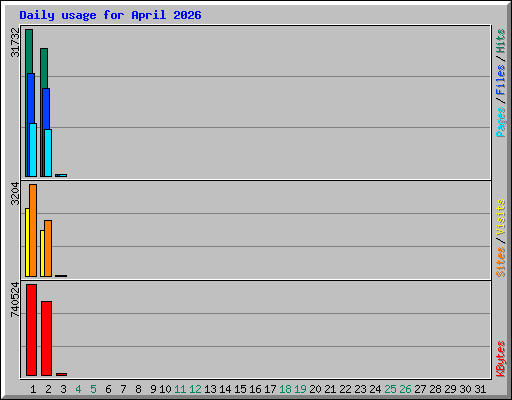 Daily usage for April 2026