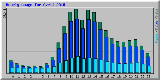 Hourly usage for April 2016