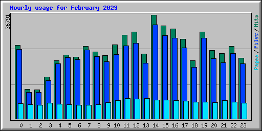 Hourly usage for February 2023