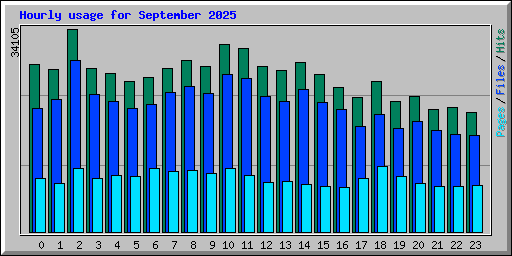 Hourly usage for September 2025