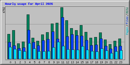 Hourly usage for April 2026